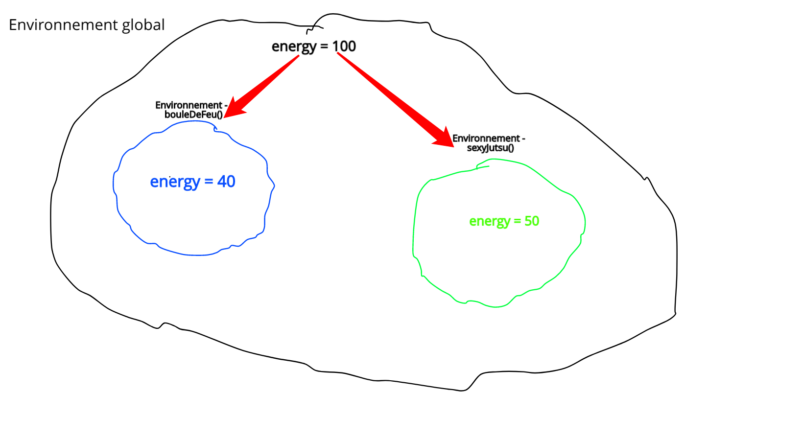 Fonctions scope