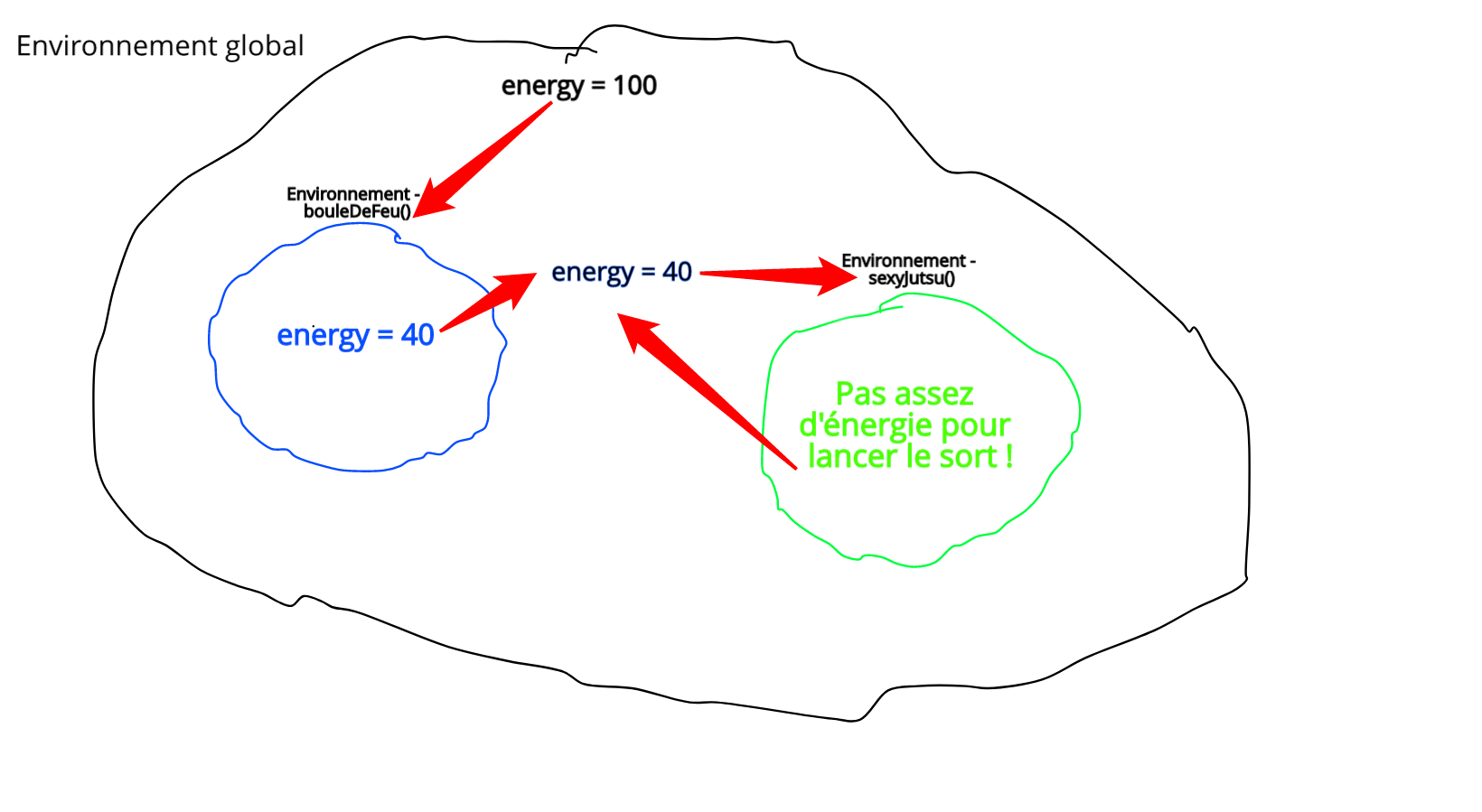 Fonction environnement